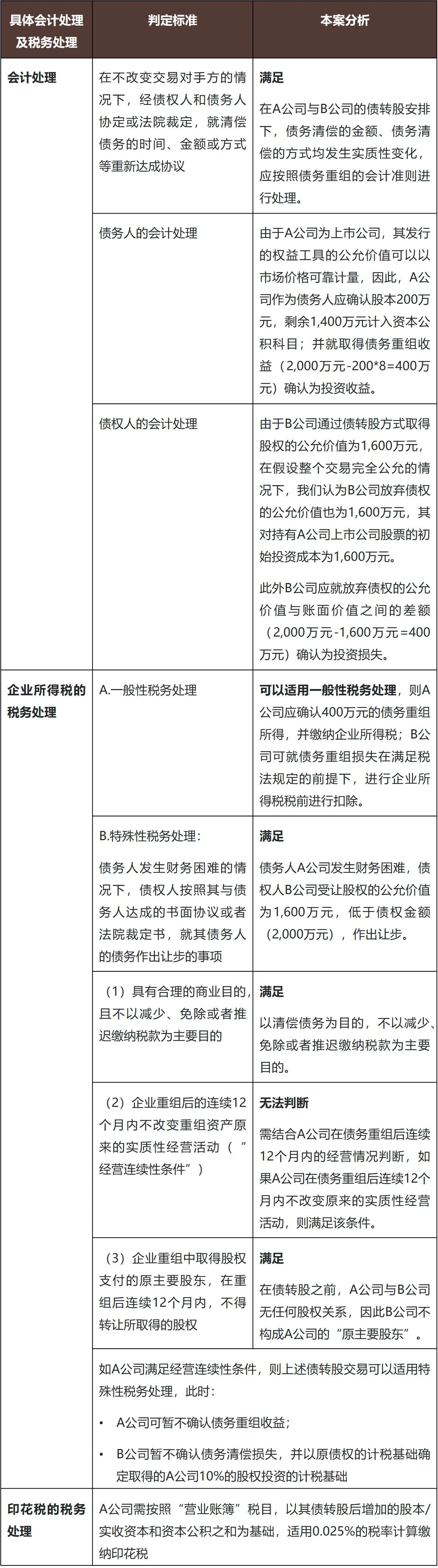 那些股，那些债——债转股的税务处理探讨- Lexology