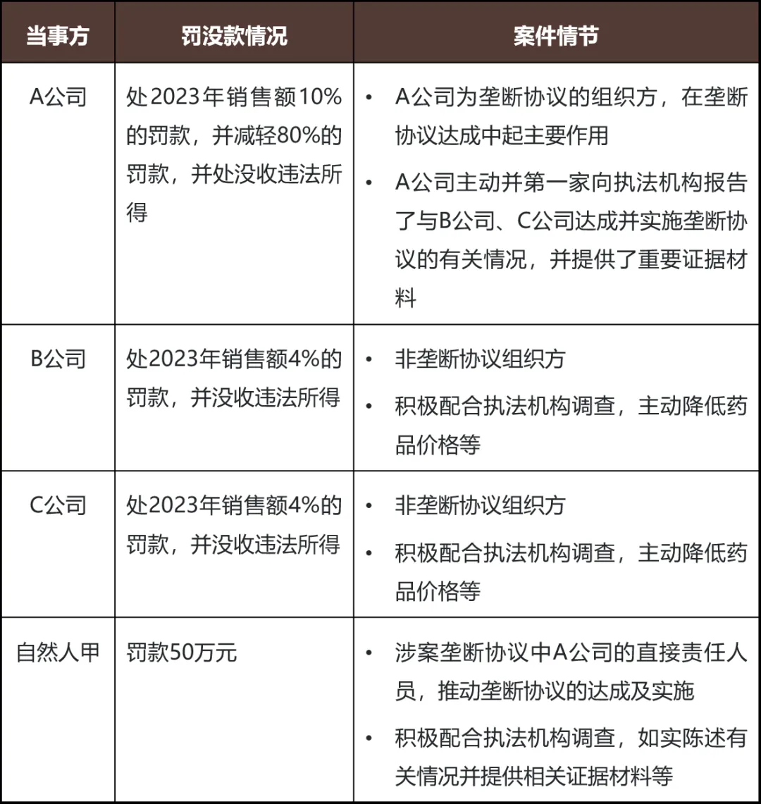 反垄断首例“个人罚单”落地，企业合规红线再升级- Lexology