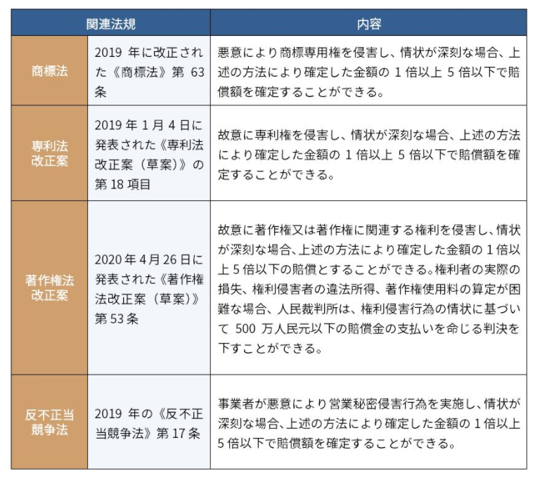 中国 知的財産権に係る懲罰的損害賠償規定が盛り込まれた 《民法