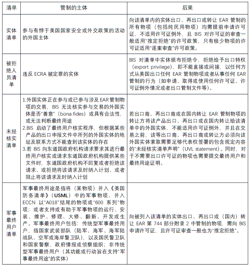 担保法大系第1卷〜第4卷 从美国出口管制条例的最新修订看中国企业如何应对- Lexology