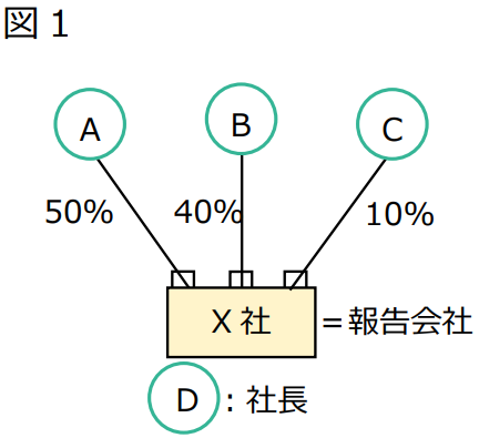 米国企業透明性法に基づく実質的所有者情報の報告義務 - Lexology