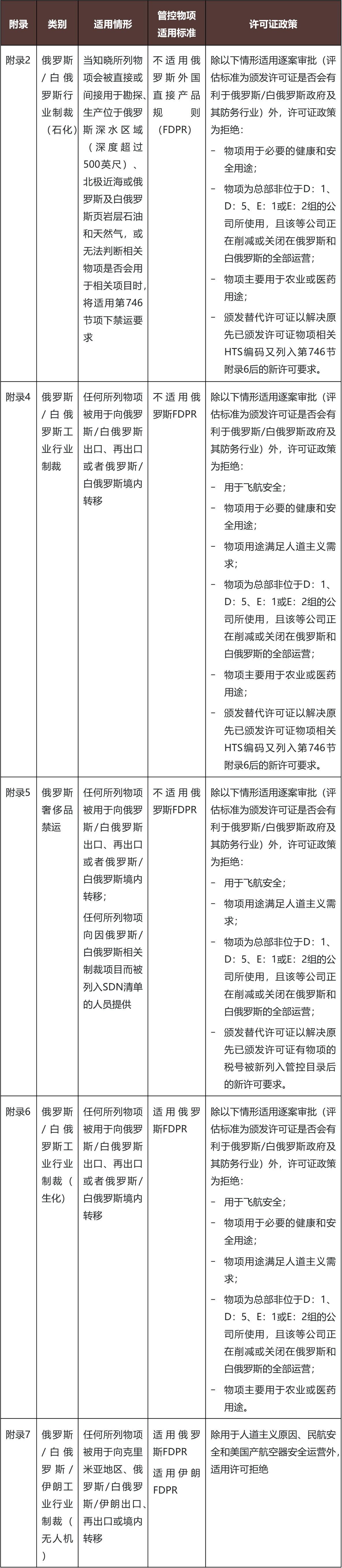 美国新一轮涉俄出口管制和制裁措施，中国企业应审慎对待- Lexology