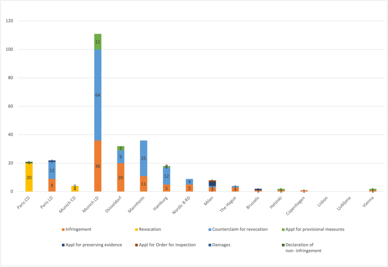 Unified Patent Court caseload 2023