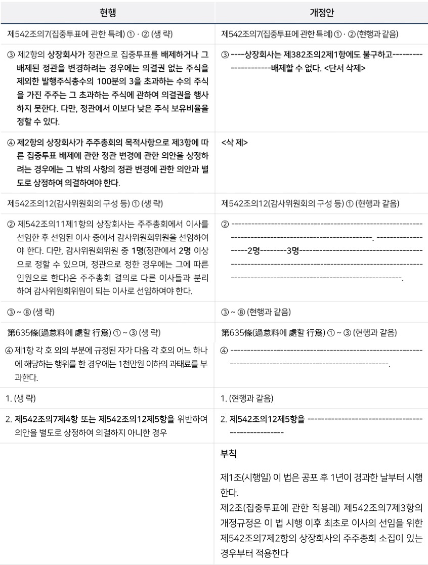 상법 개정이 기업지배구조에 미치는 영향(2025-5호) 2차 상법 개정안의 주요 내용과 시사점 (8월 25일 국회 본회의 통과) -  Lexology, image size:846x1117