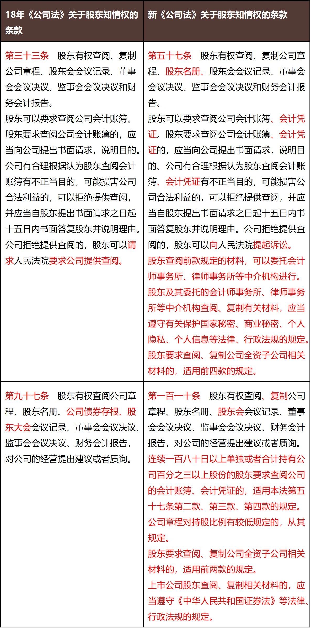 聚焦新《公司法》丨诉讼视角下股东知情权的攻与防- Lexology