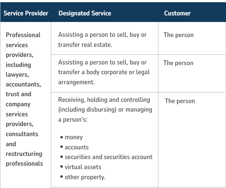 Navigating the AML/CTF reforms: Extending the regime to Tranche 2 ...