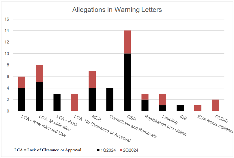 Quarterly medical device warning letters update april june 2024