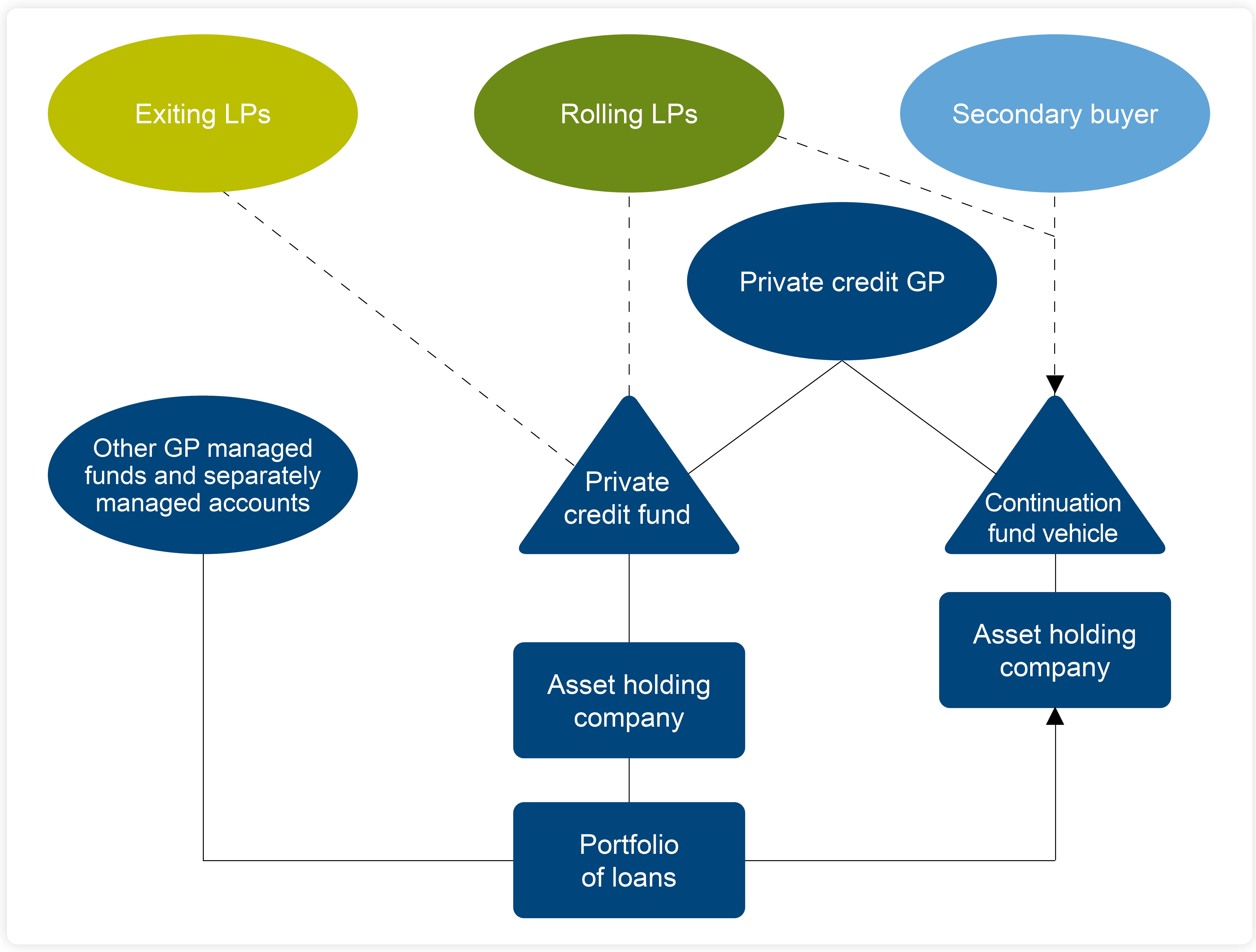 Private credit continuation funds: a developing frontier for secondary  transactions? - Lexology