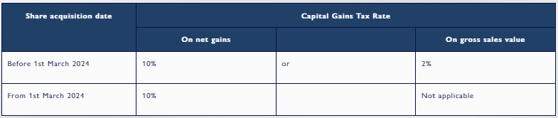 introduction-of-capital-gains-tax-on-sale-of-unlisted-shares-malaysia