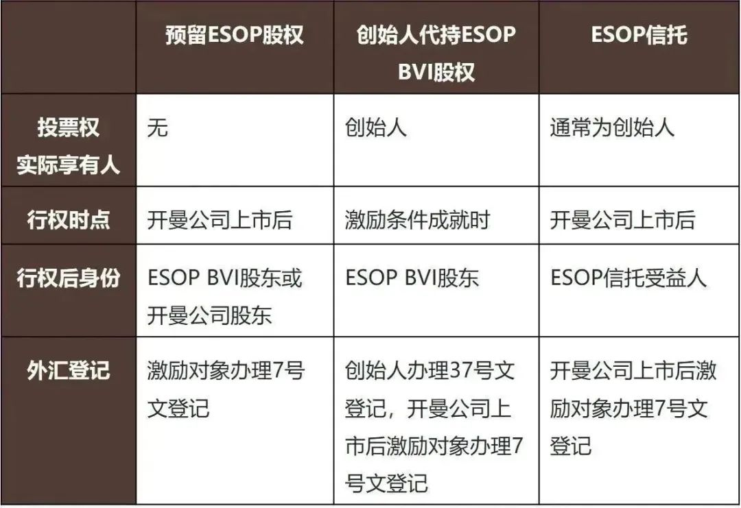 TMT投资实践：红筹架构如何设计股权激励并衔接海外上市？（上） - Lexology