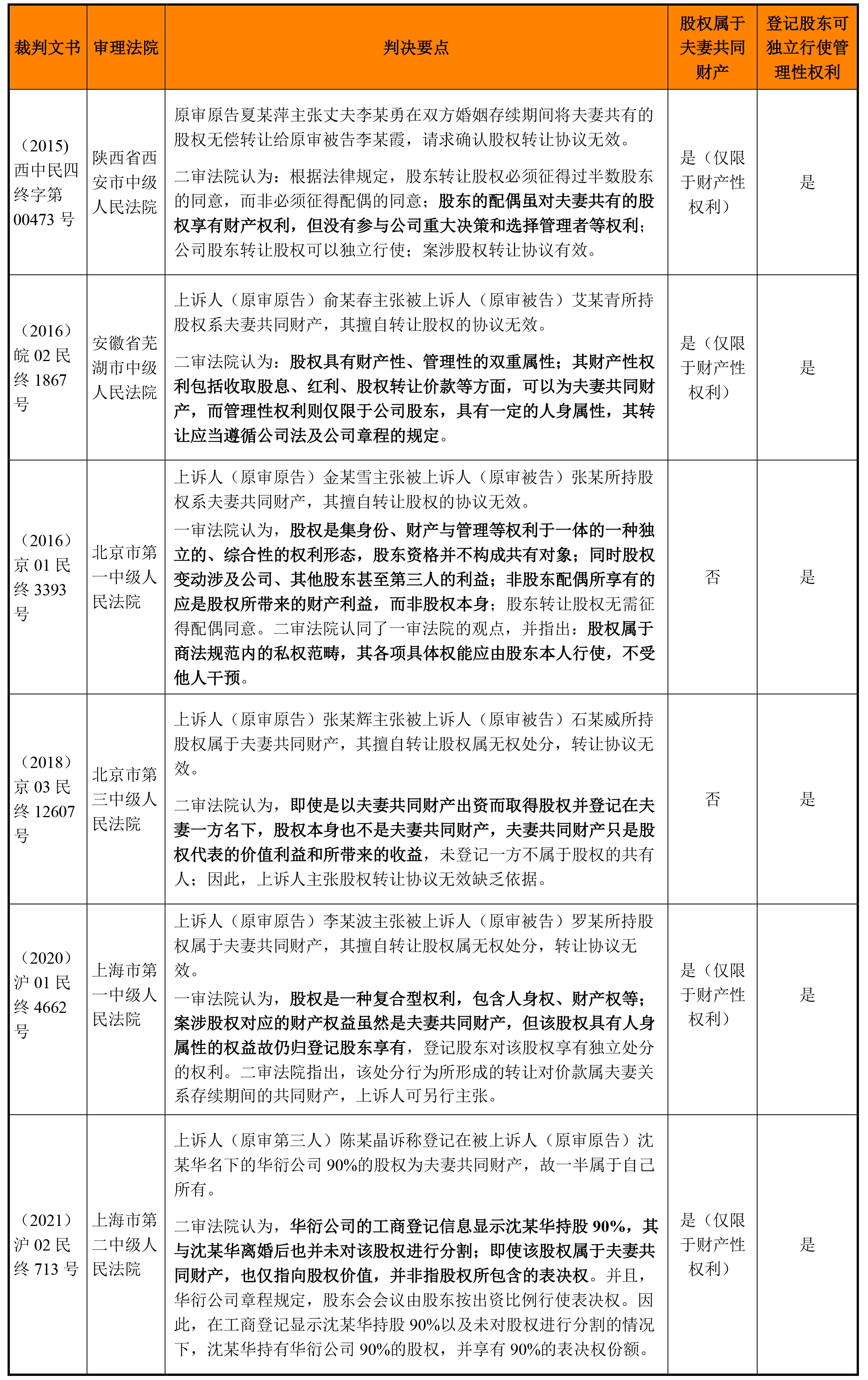 拟上市公司中，夫妻作为共同实际控制人有必要签署一致行动协议吗？ - Lexology