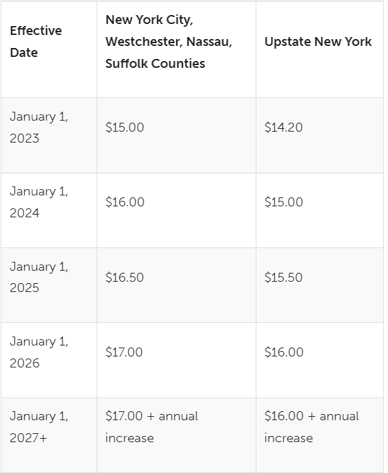 Budget Expected To Raise New York s Minimum Wage Lexology budget-expected-to-raise-new-york-s-minimum-wage-lexology