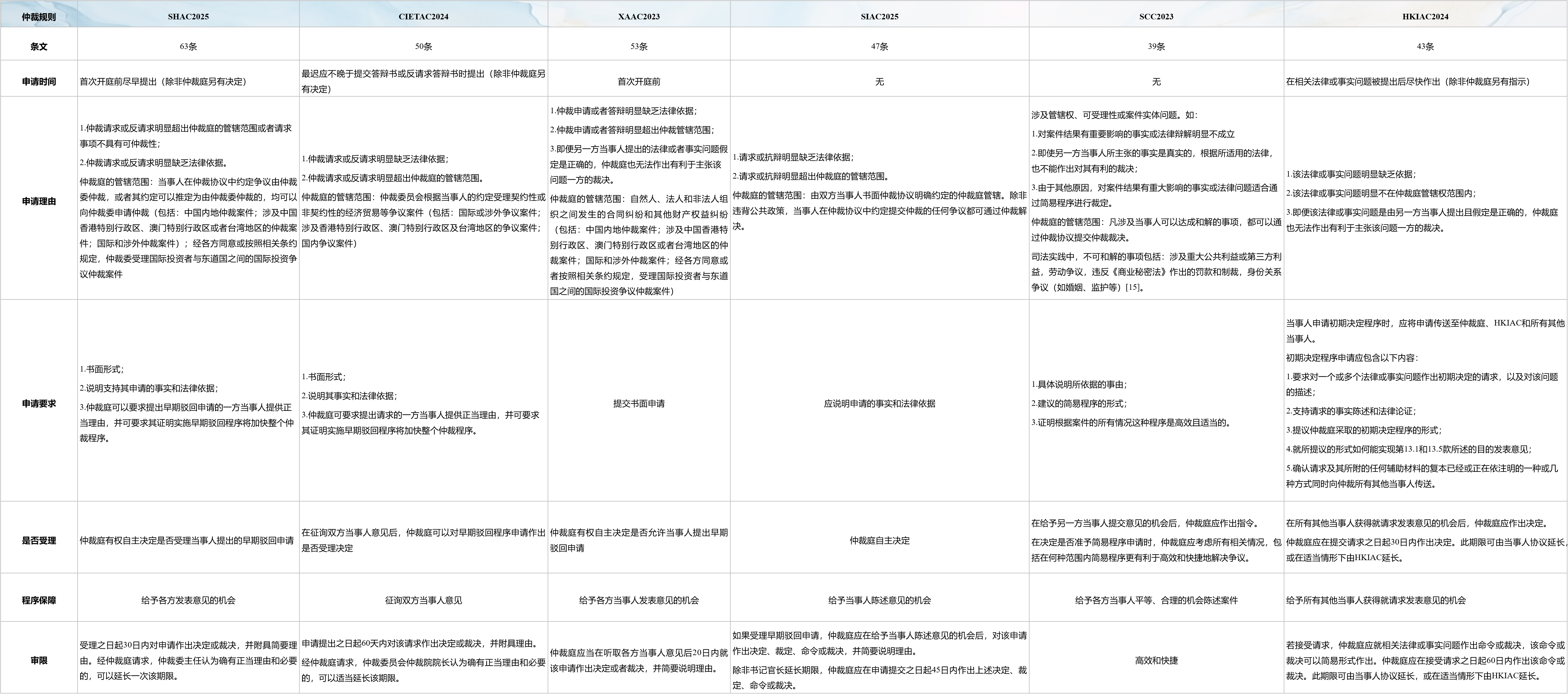 国际仲裁早期驳回程序的域内应用——《上海仲裁委员会仲裁规则》新修订之亮点- Lexology