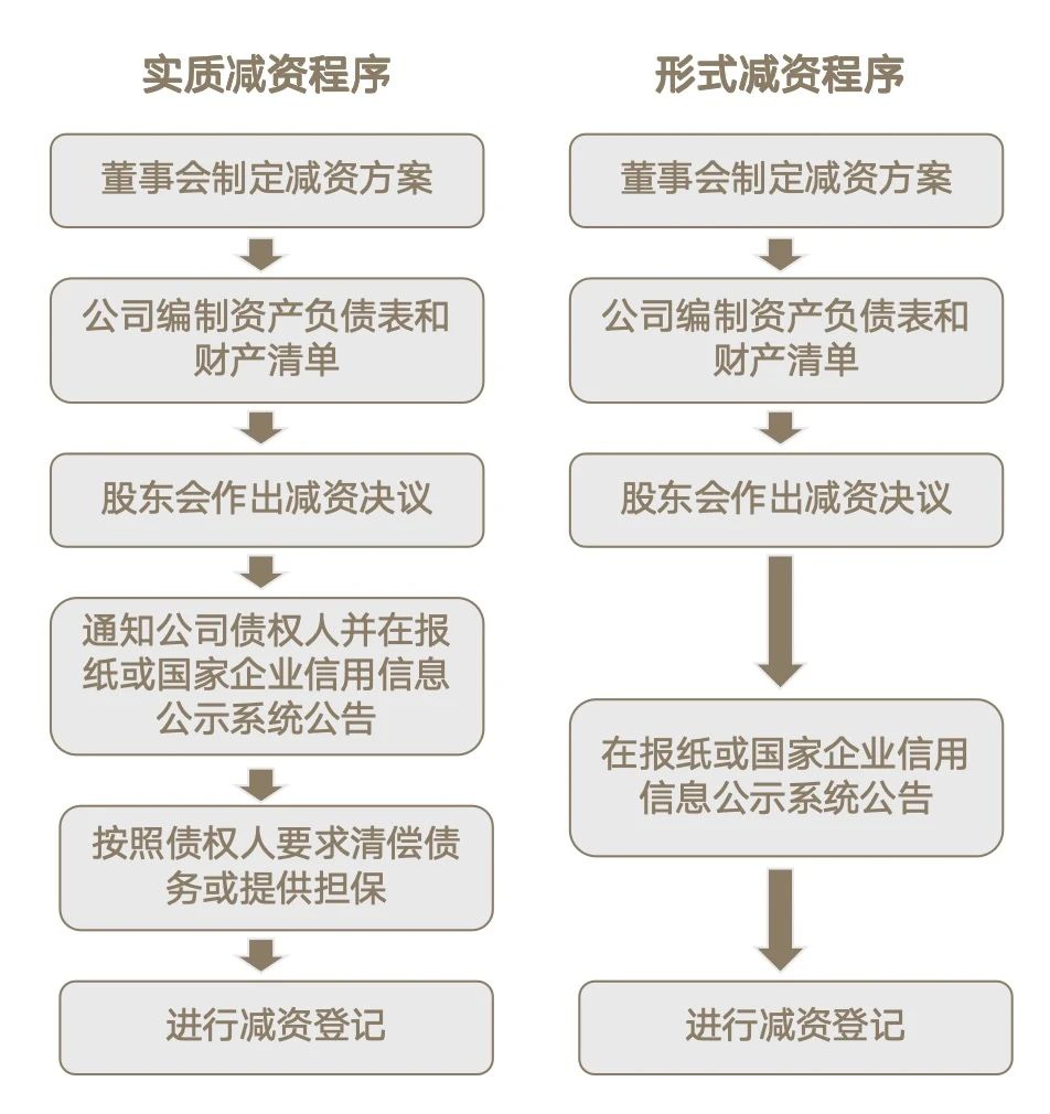 新公司法专栏（十二）：新规下违法减资的民事责任有哪些变化？ - Lexology