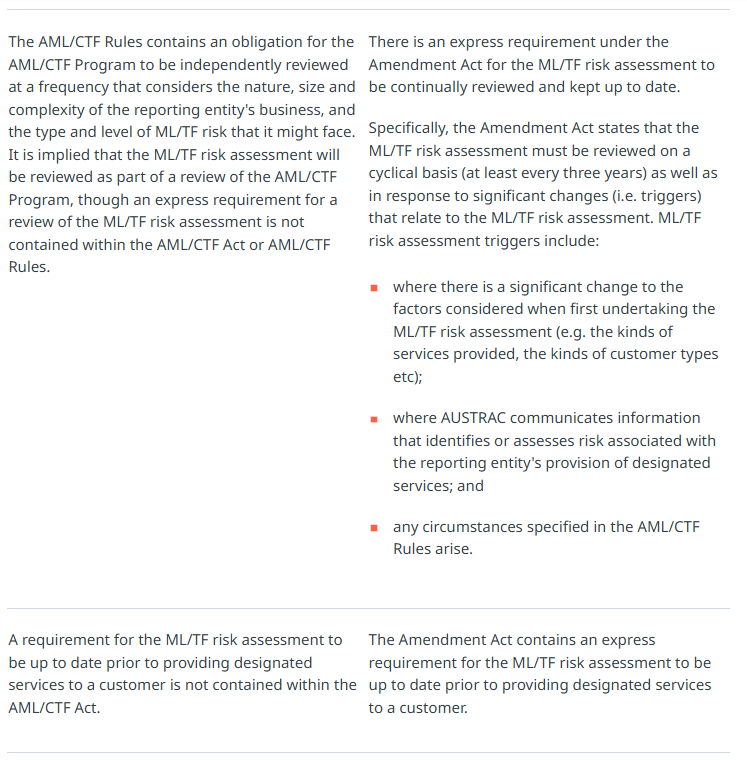 Aml ctf reforms ml tf risk assessment changes lexology