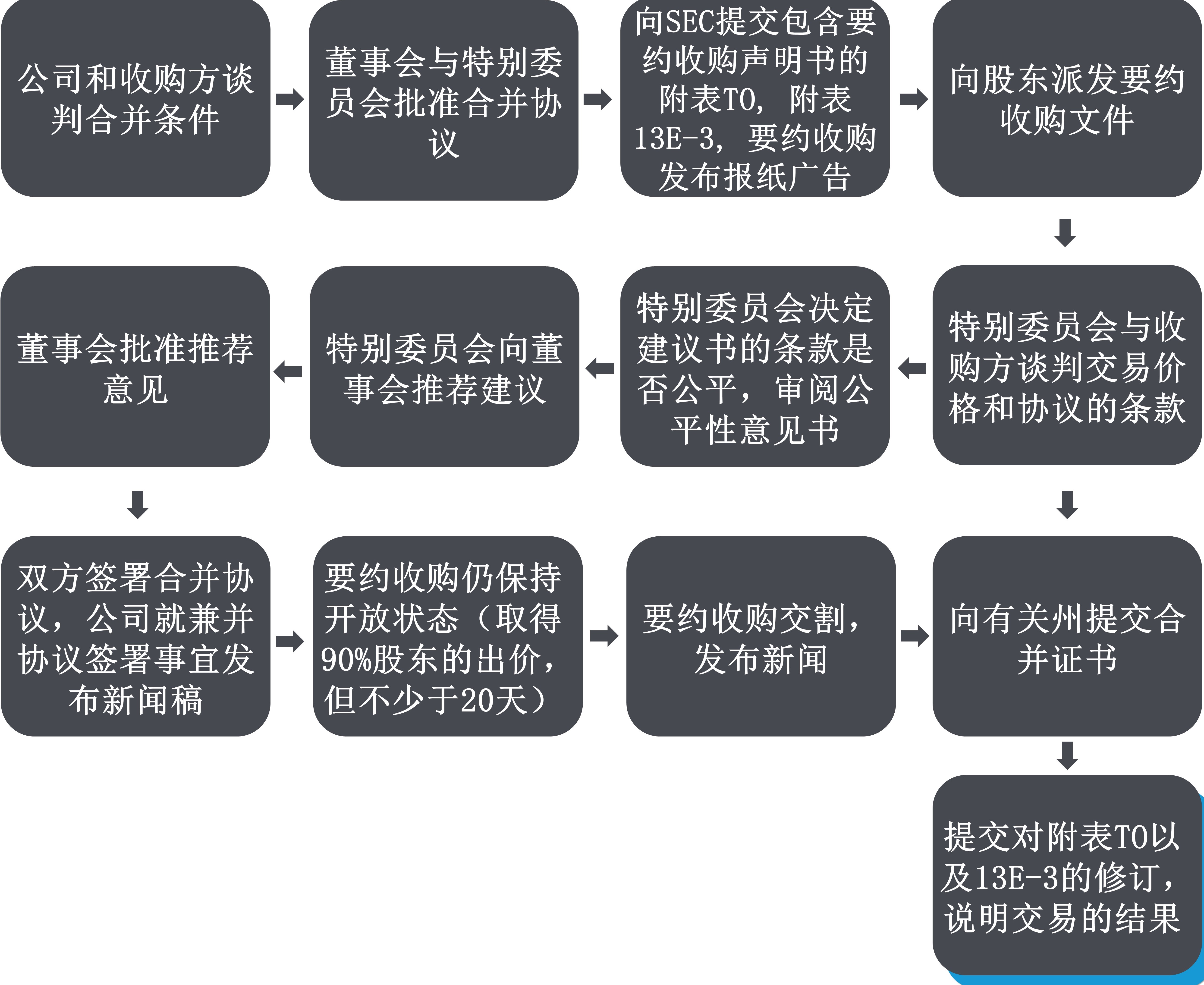 中概股回归港股：三大路径的流程和要求- Lexology