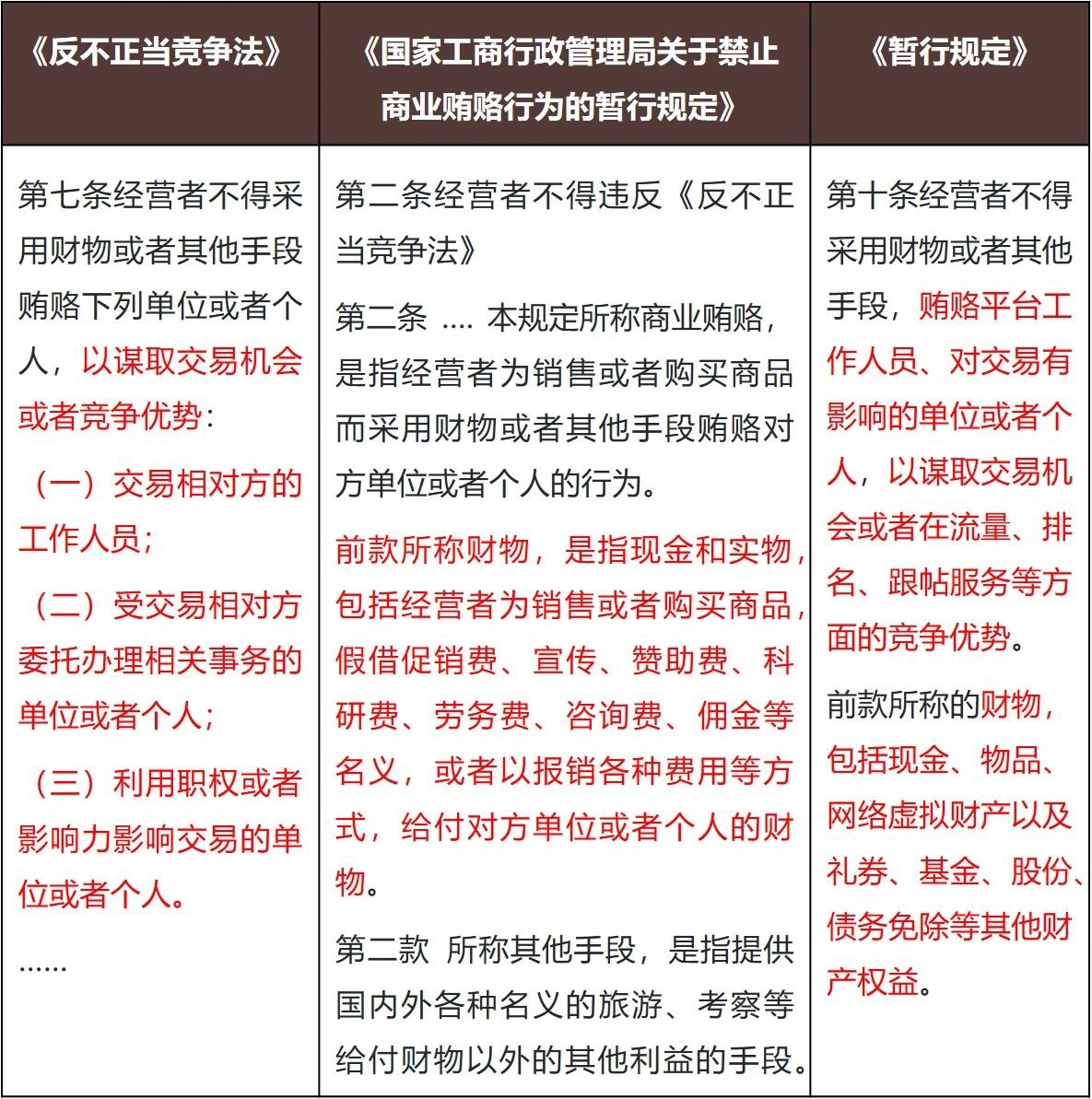网络反不正当竞争暂行规定》中反贿赂条款的新变化- Lexology