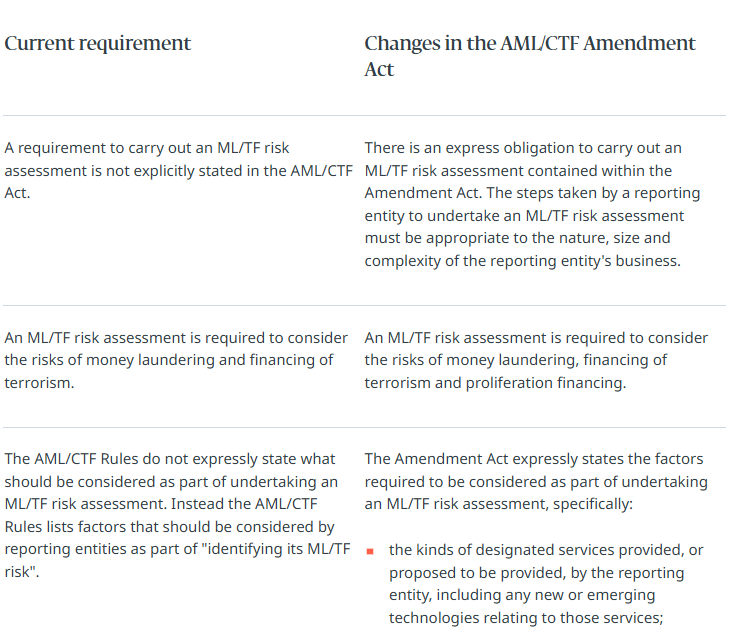 Aml ctf reforms ml tf risk assessment changes lexology