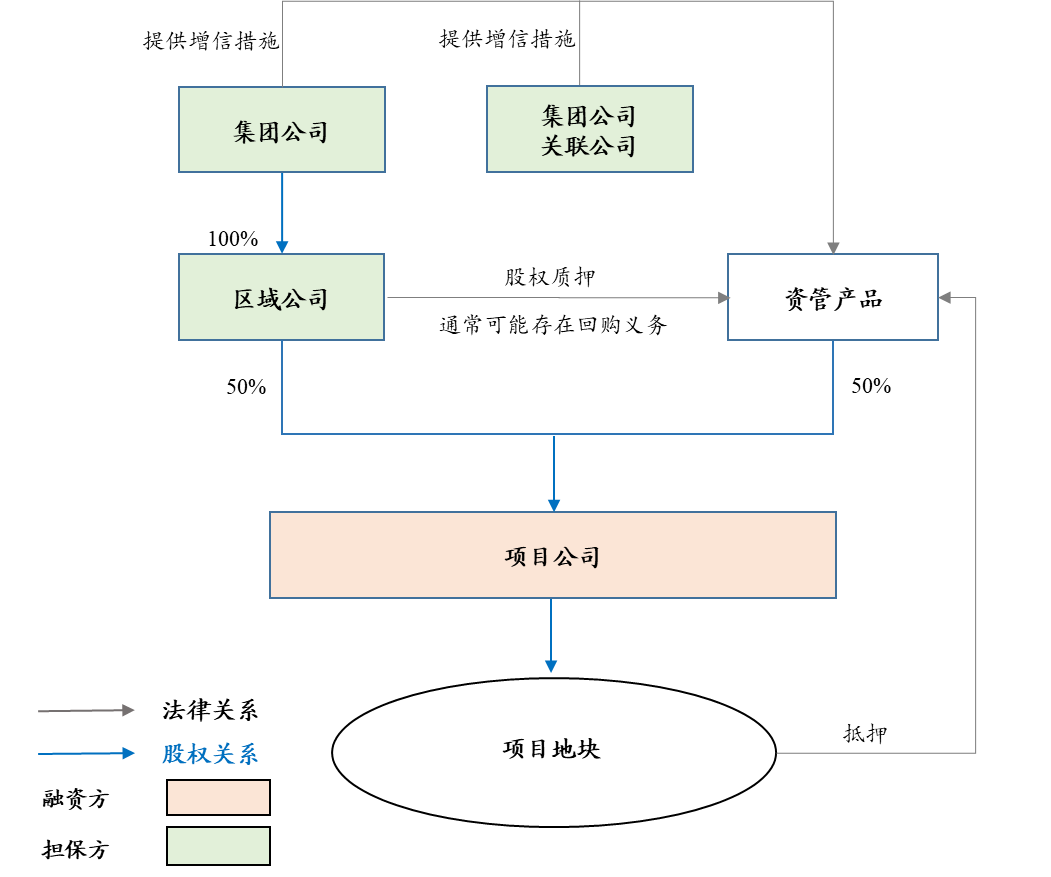 地产资管争议解决：股与债- Lexology