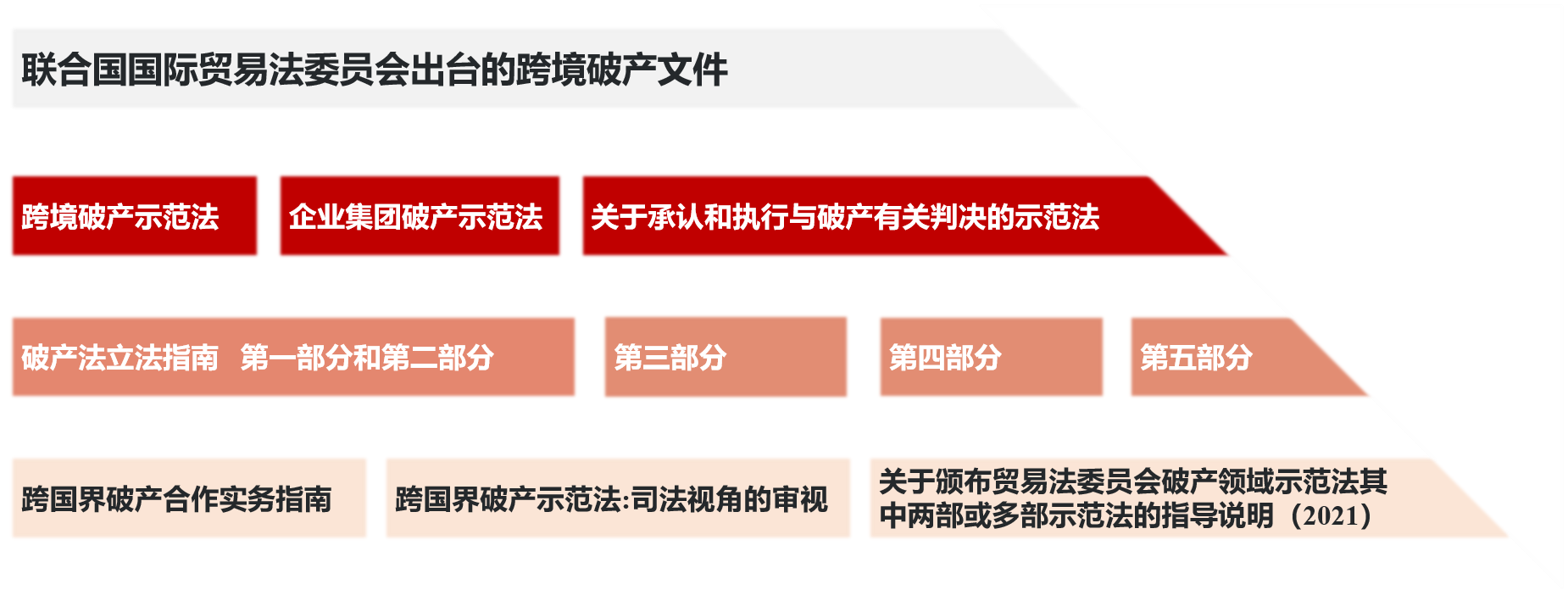 全球图景与中国坐标双重视角之（一）：跨境破产重组制度及联合国UNCITRAL示范法- Lexology