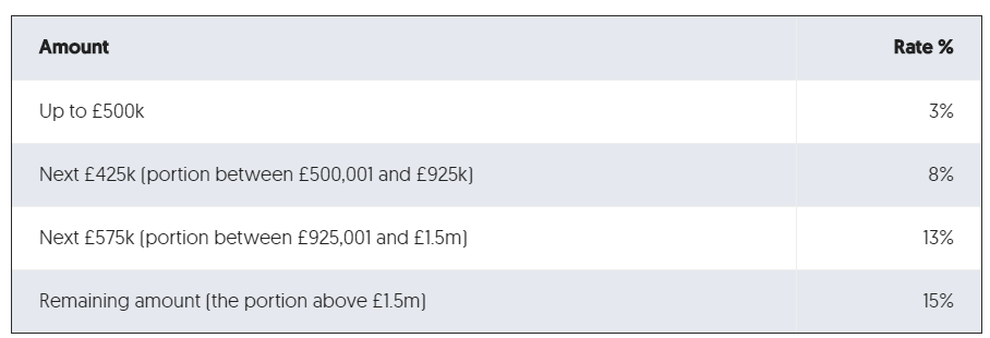 Change to residential SDLT rates - Lexology