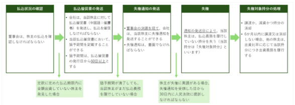 中国最新法令UPDATE Vol.13:24年7月から施行−中国改正会社法① 中国最新法令UPDATE Vol.13:24年7月から施行−中国改正会社法①