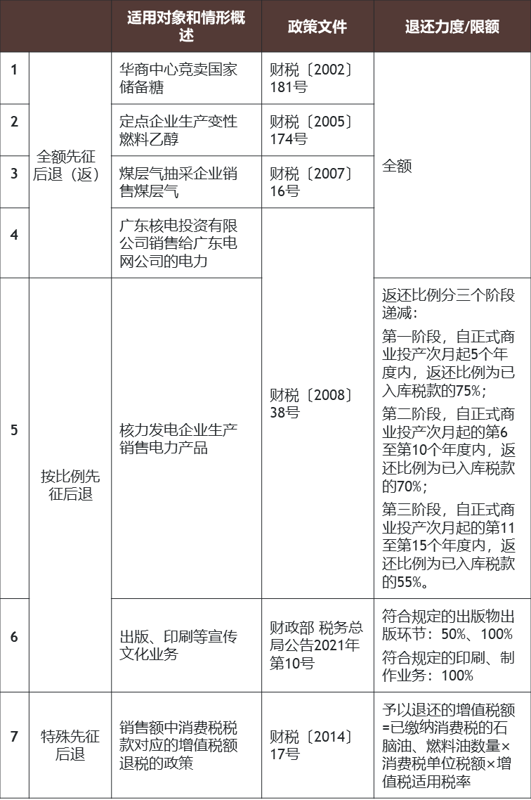 留抵退税和即征即退“互斥”吗？ - Lexology