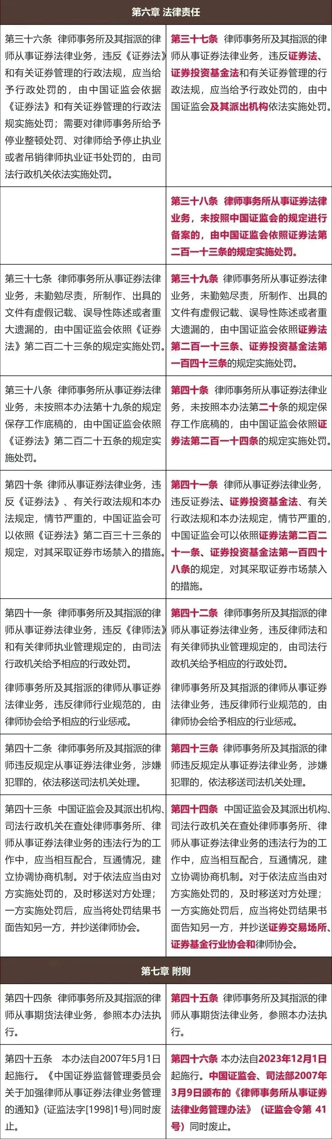 律师事务所从事证券法律业务管理办法》的修订解读- Lexology