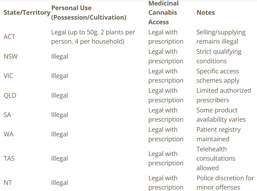 Australia Cannabis Laws: A Comprehensive Guide