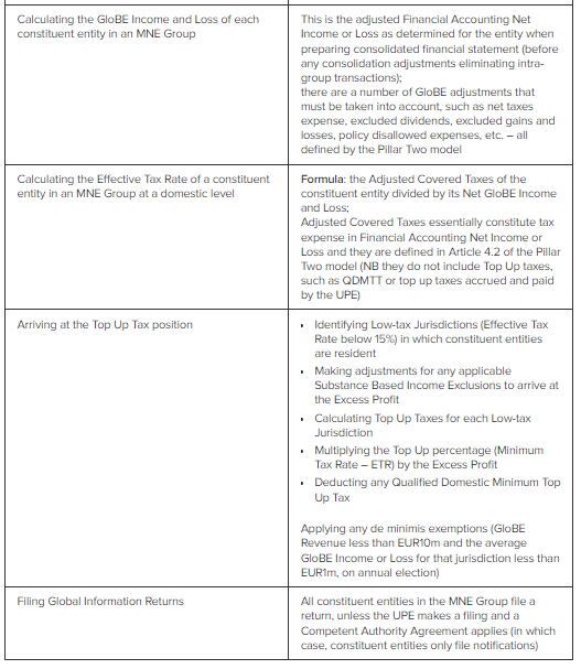 Pillar 2 jurisdictional outlook - Lexology