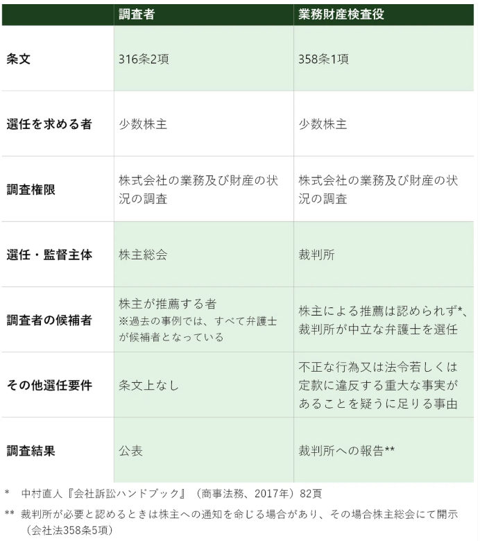 株式会社 商事法務 | 機関投資家の議決権行使方針及び結果の分析