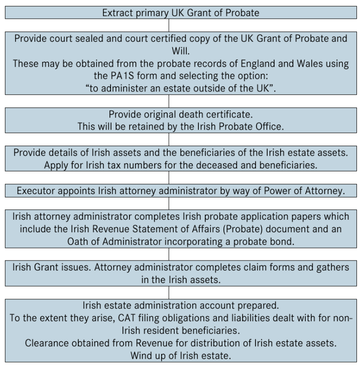 UK Estates with Irish Assets - Lexology