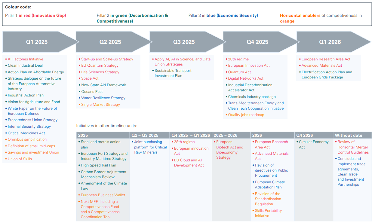 EU Publishes Competitiveness Compass Outlining Economic Policy - Lexology
