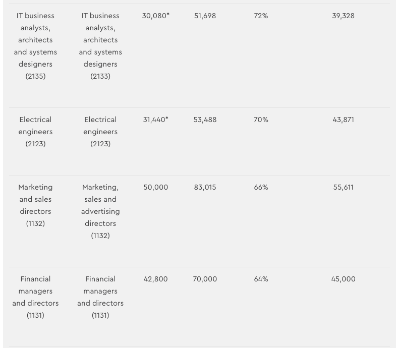 How much higher will the new skilled worker going rates be lexology