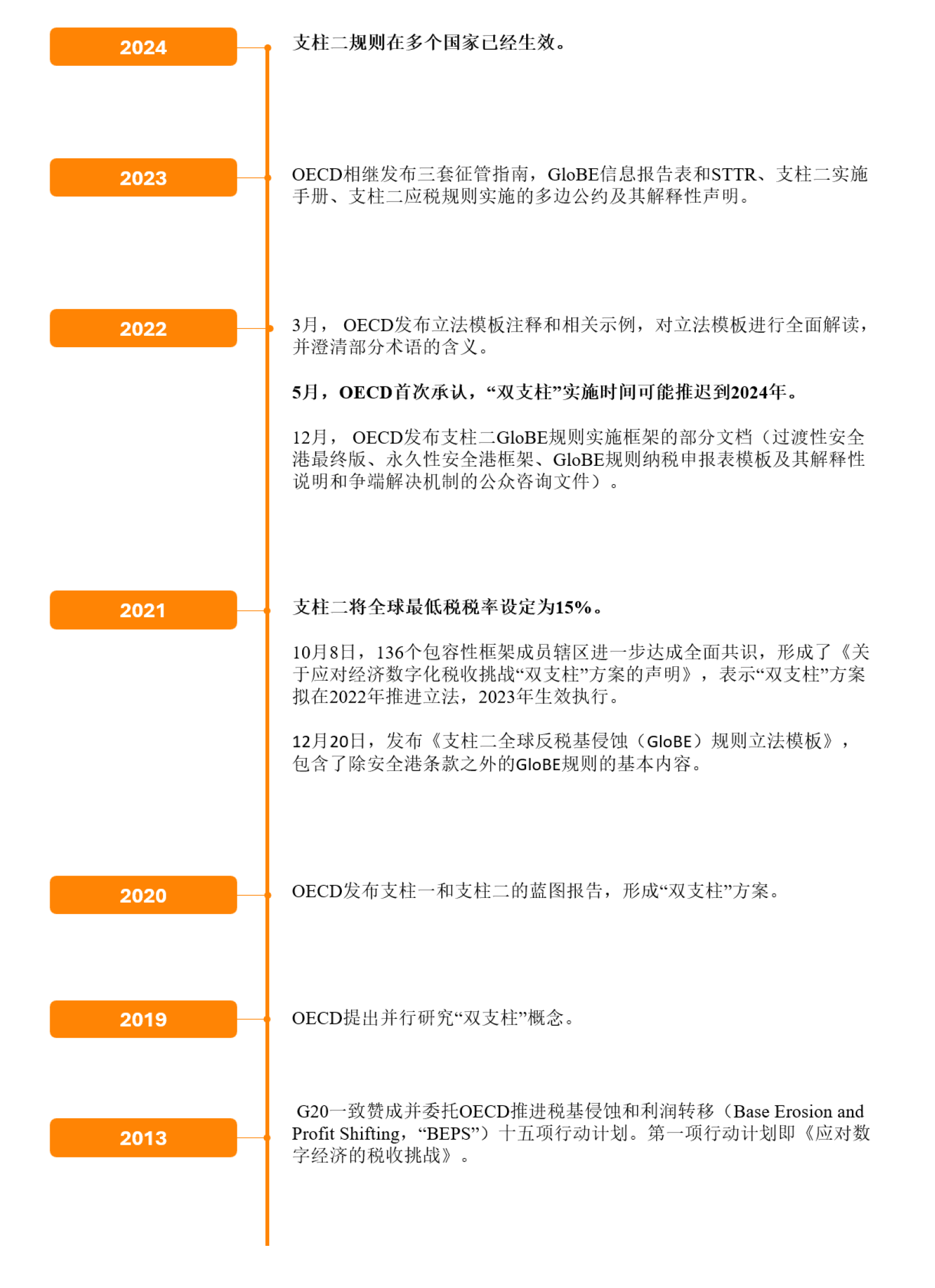 全球最低税规则进入关键之年（上）丨山雨欲来：支柱二内涵解析与动态追踪- Lexology