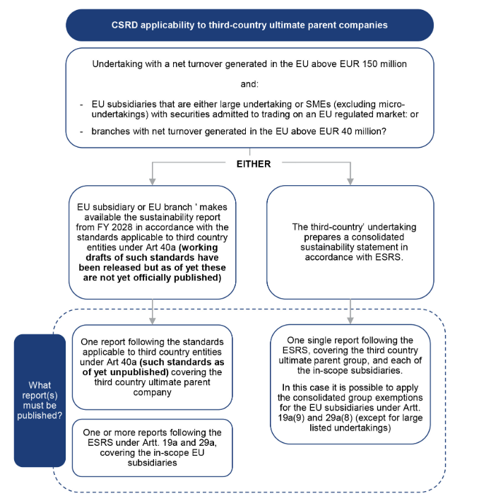 CSRD Update: Are the ESRS for non-EU entities a simplification 