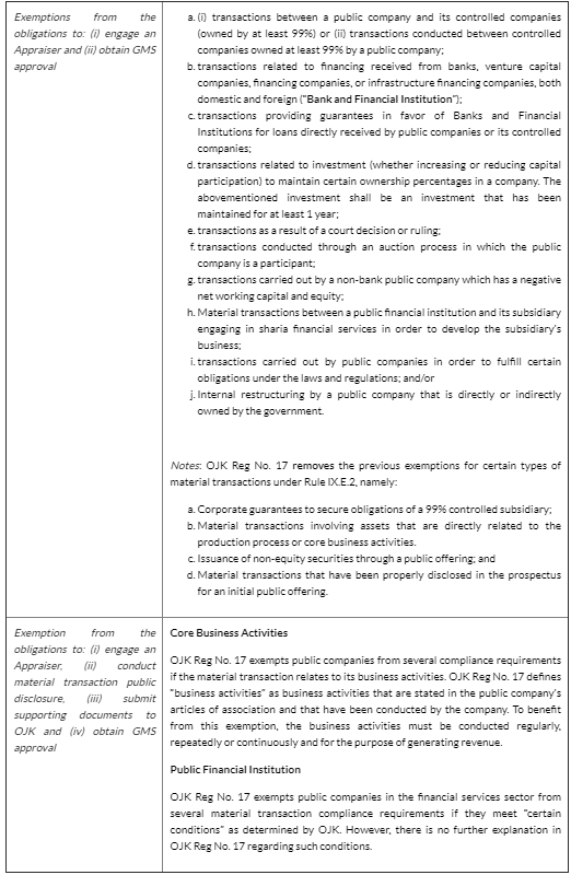 Otoritas jasa keuangan regulation No. 17/pojk.04/2020: key changes 