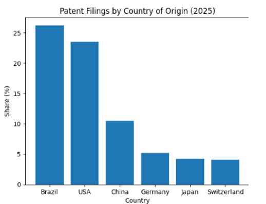 patent filings by country