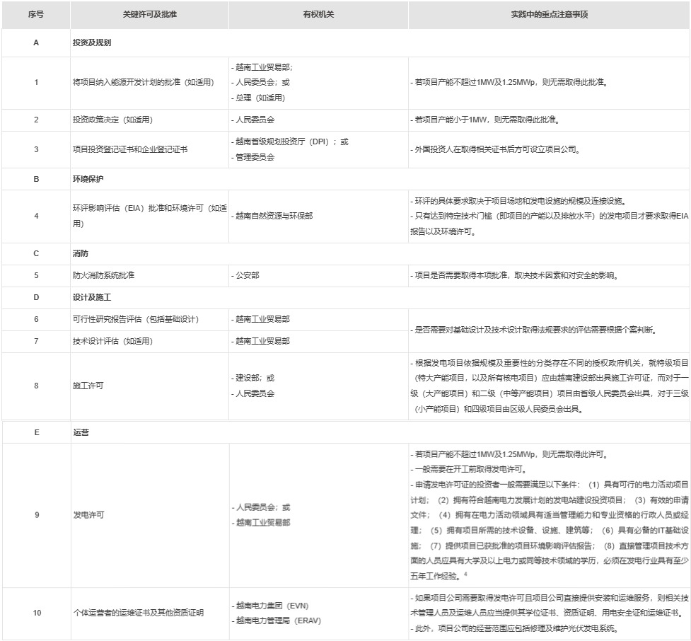 君合投资东南亚系列：投资越南电力项目实践中的重点法律问题（一） - Lexology
