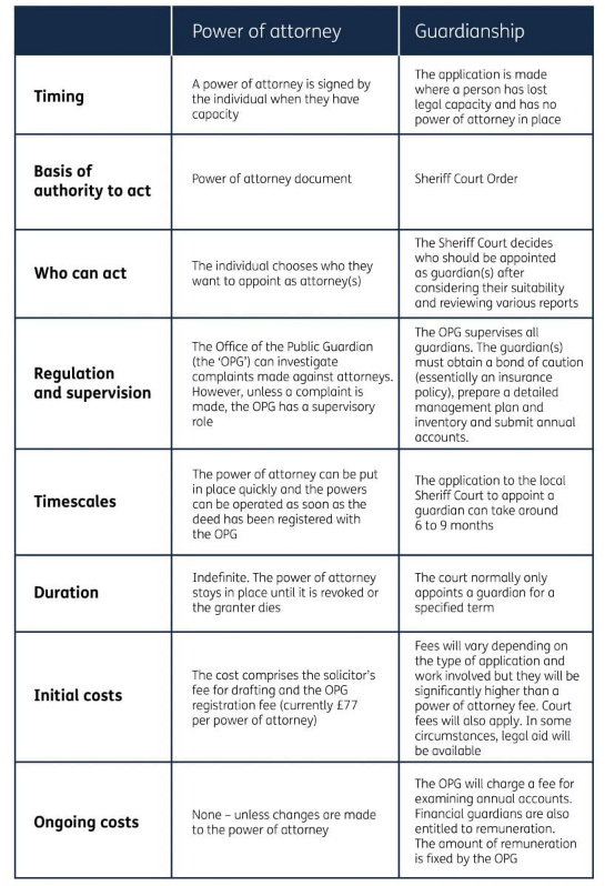 Powers of Attorney vs Guardianships - explaining the differences 