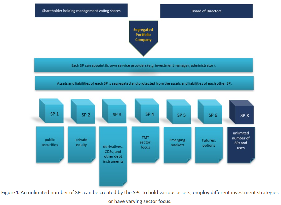 Benefits of Cayman Islands Segregated Portfolio Companies for Investment  Purposes - Lexology