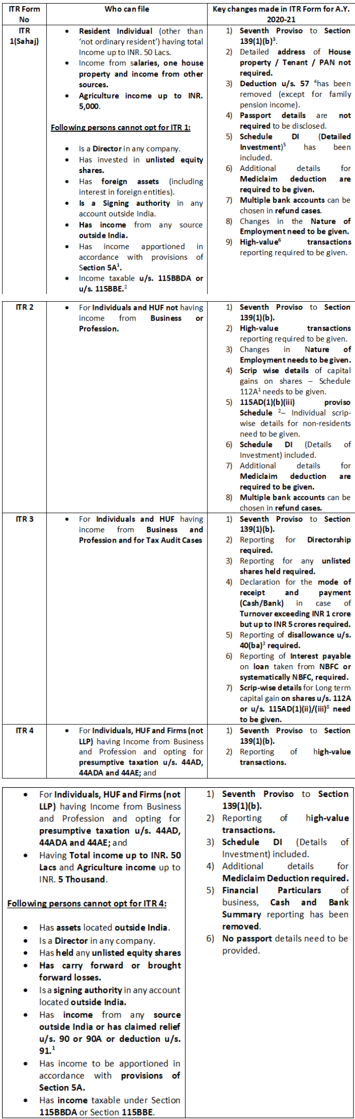 Income Tax Returns for AY 2020-21: Ready Referencer - Lexology