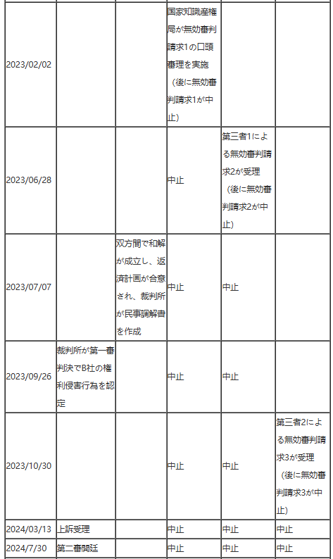 権利侵害と権利濫用 特許権侵害訴訟における利益均衡の手法 --（2024）最高法知民終