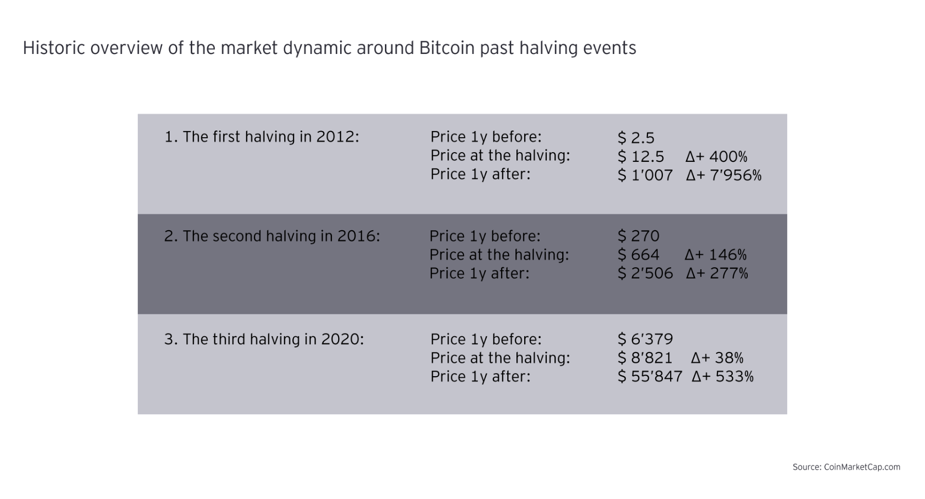 Major milestone in the crypto asset market: The Bitcoin halving explained -  Lexology