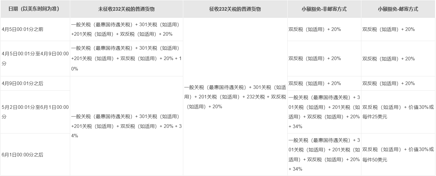 企业出海，合规先行—— 贸易合规系列指南特朗普全球关税战：对中国企业的影响（第一期） - Lexology