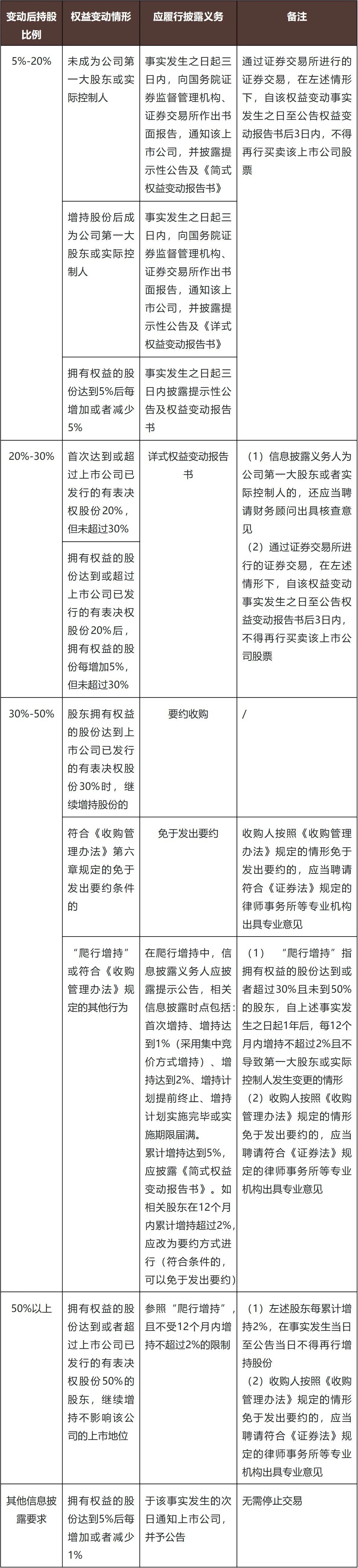 上市公司控制权收购之控制权交易监管关注重点及权益变动信披要点- Lexology