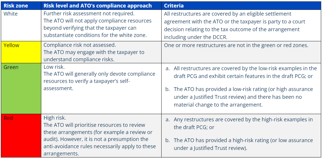 Restructures in response to the debt deduction creation rules