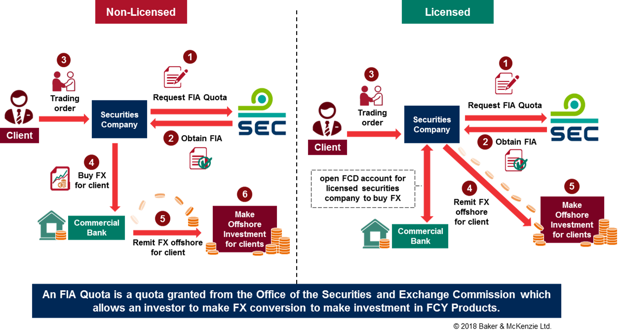 Limited FX License for Securities Companies in Thailand​ - Lexology