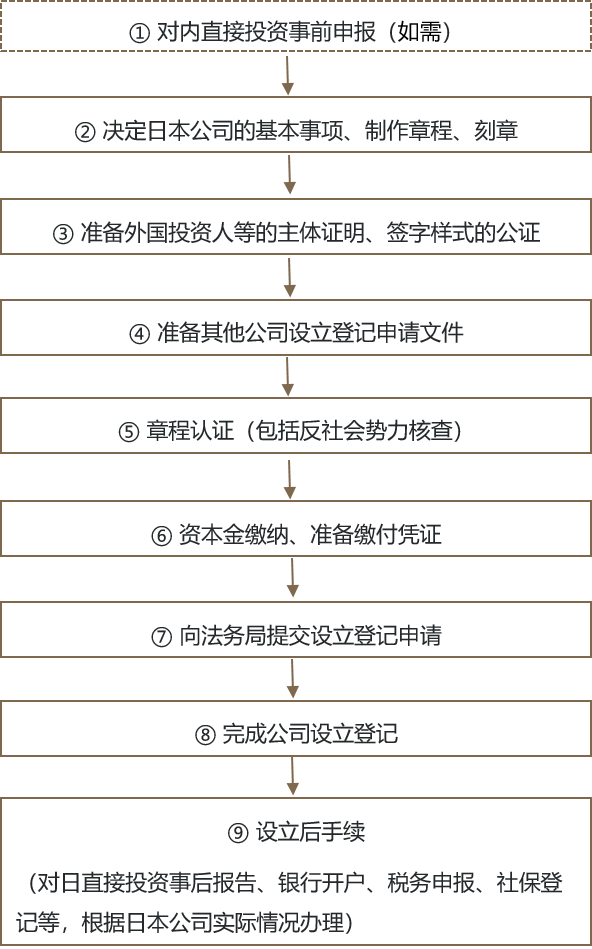 购买外国公司股票的条件和流程