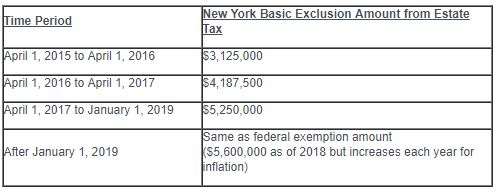 New York Raises Basic Exclusion Amount Passing Free from Estate 